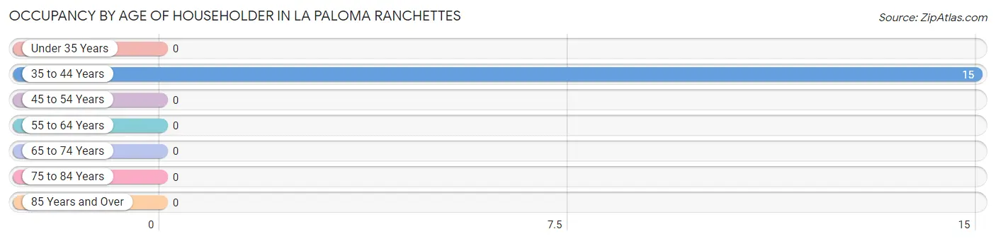 Occupancy by Age of Householder in La Paloma Ranchettes