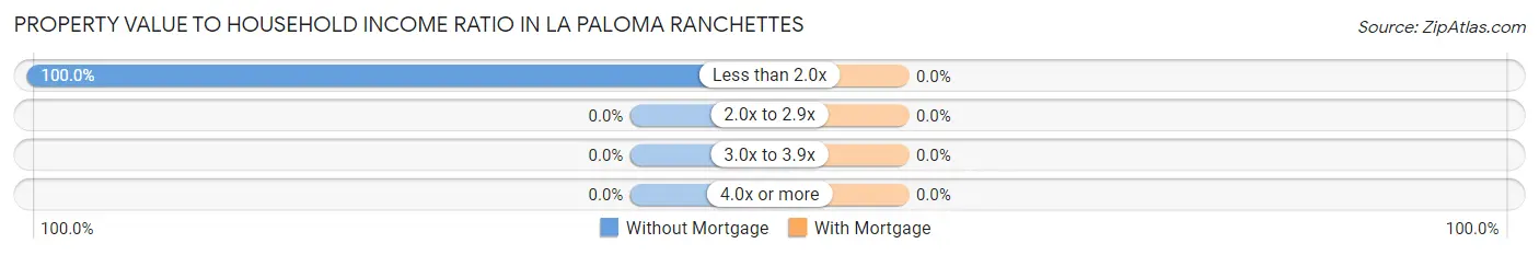 Property Value to Household Income Ratio in La Paloma Ranchettes