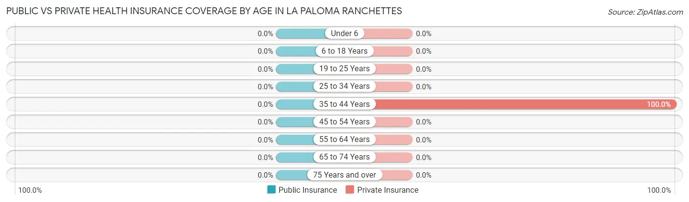 Public vs Private Health Insurance Coverage by Age in La Paloma Ranchettes