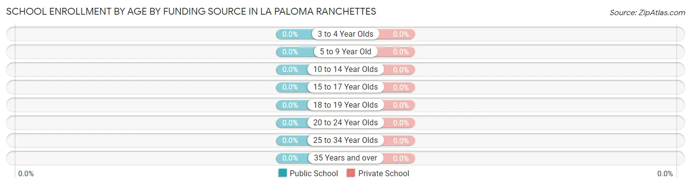 School Enrollment by Age by Funding Source in La Paloma Ranchettes