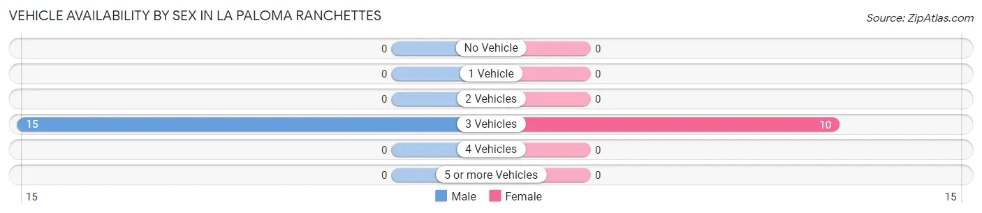 Vehicle Availability by Sex in La Paloma Ranchettes