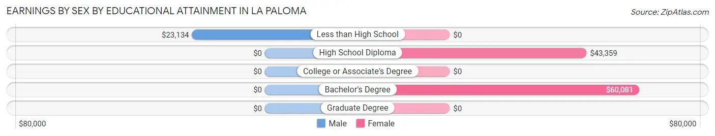 Earnings by Sex by Educational Attainment in La Paloma