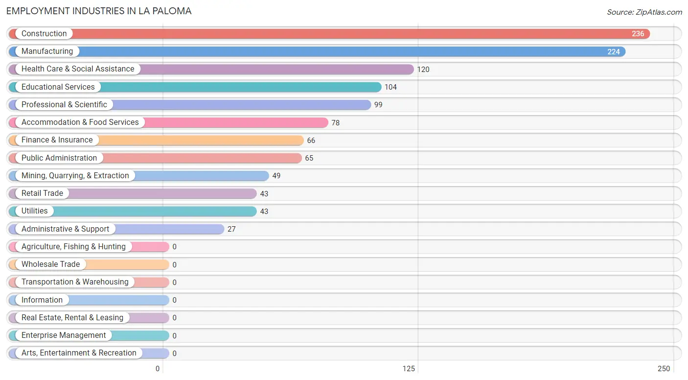 Employment Industries in La Paloma