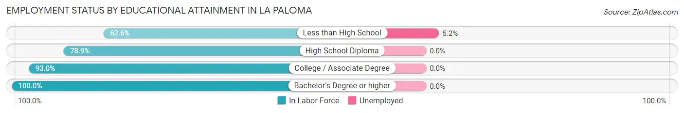 Employment Status by Educational Attainment in La Paloma