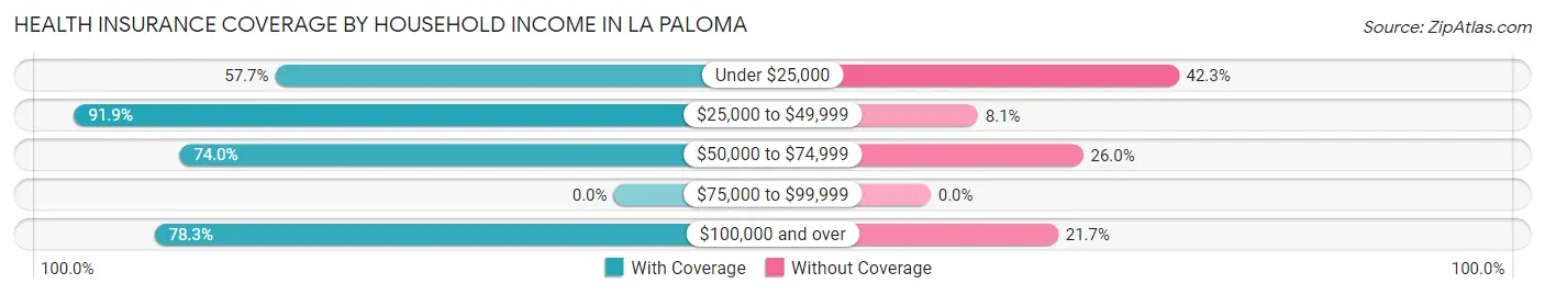Health Insurance Coverage by Household Income in La Paloma