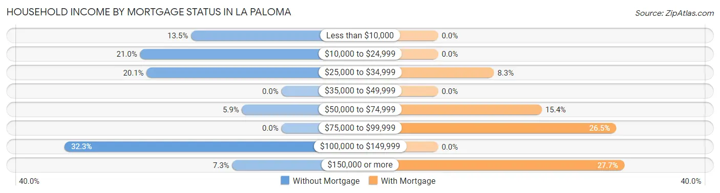 Household Income by Mortgage Status in La Paloma