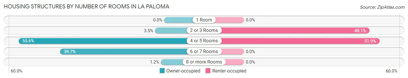 Housing Structures by Number of Rooms in La Paloma