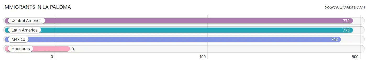Immigrants in La Paloma