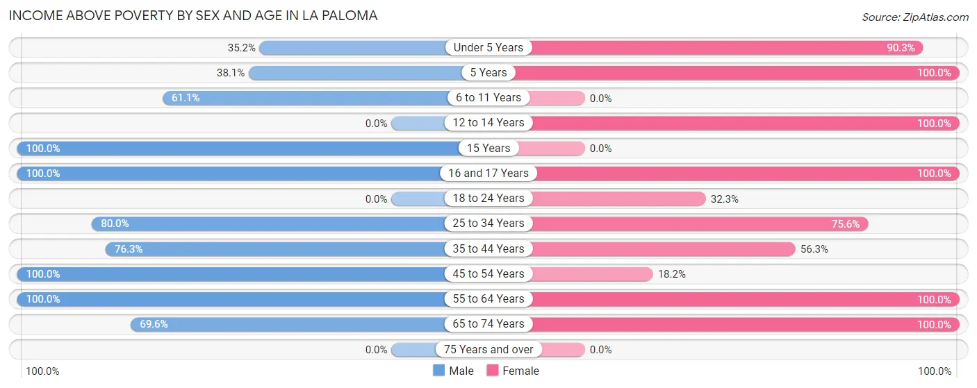 Income Above Poverty by Sex and Age in La Paloma