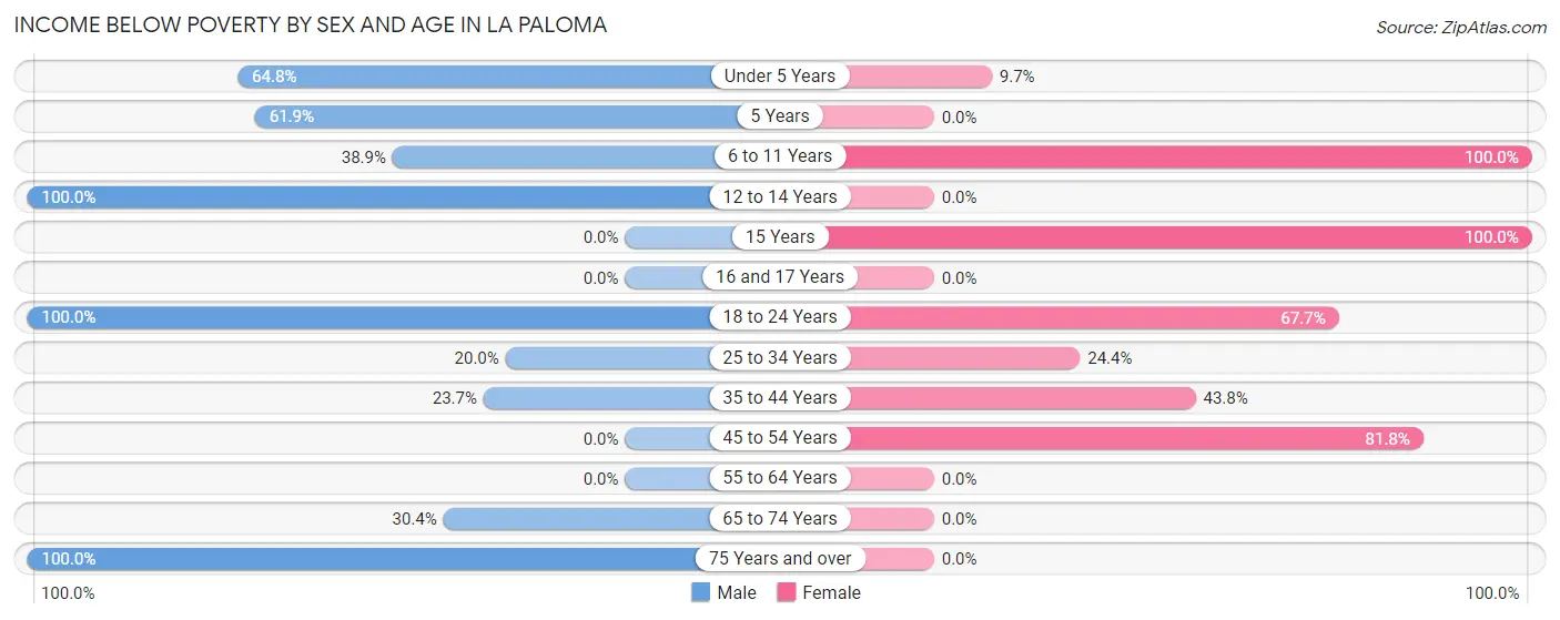 Income Below Poverty by Sex and Age in La Paloma