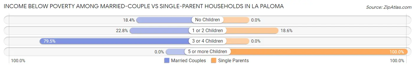 Income Below Poverty Among Married-Couple vs Single-Parent Households in La Paloma