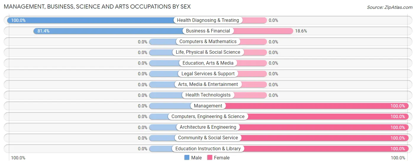 Management, Business, Science and Arts Occupations by Sex in La Paloma
