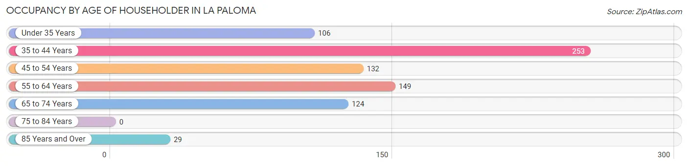 Occupancy by Age of Householder in La Paloma