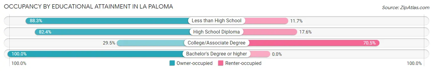 Occupancy by Educational Attainment in La Paloma