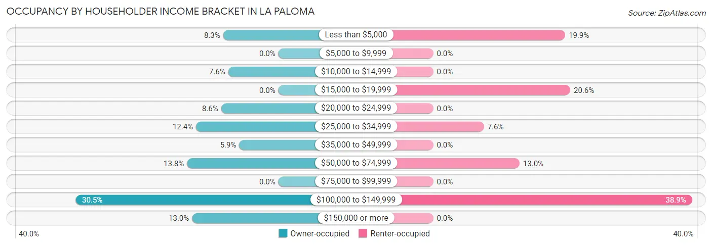 Occupancy by Householder Income Bracket in La Paloma
