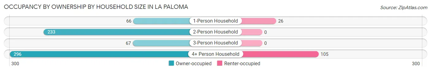 Occupancy by Ownership by Household Size in La Paloma