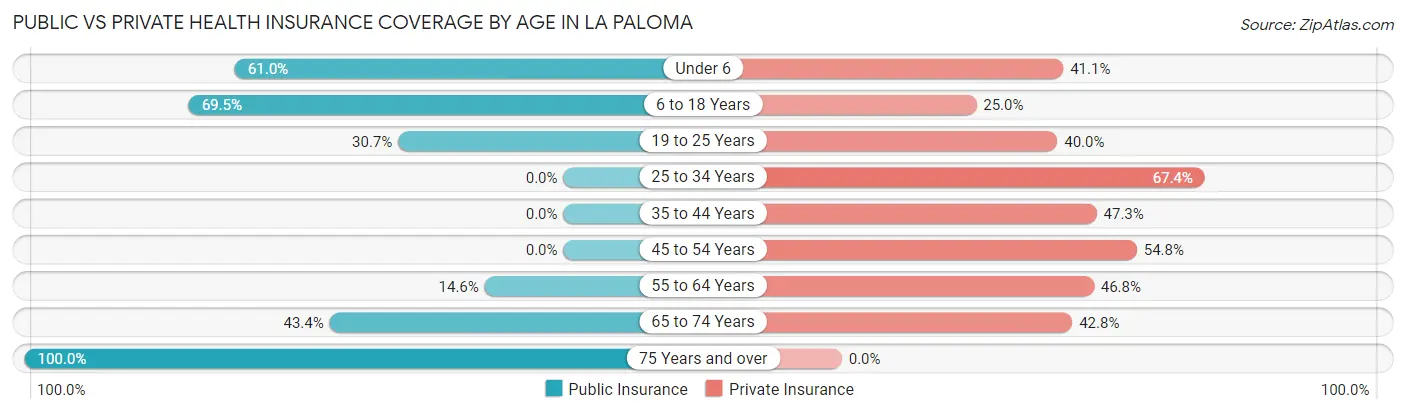 Public vs Private Health Insurance Coverage by Age in La Paloma