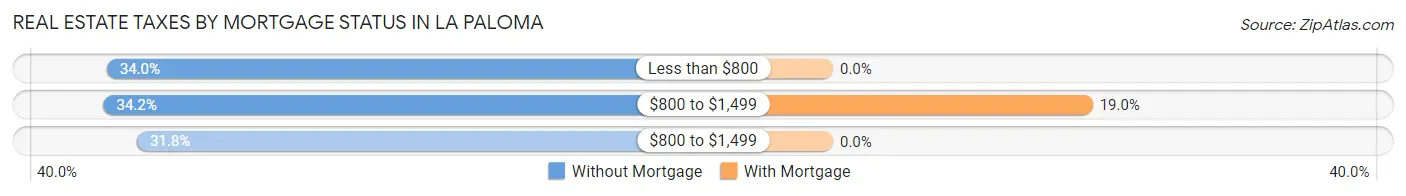 Real Estate Taxes by Mortgage Status in La Paloma