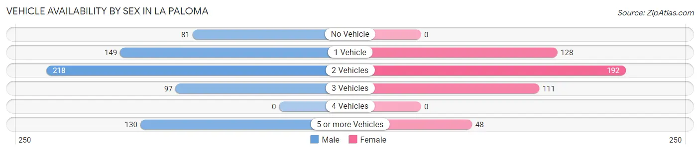 Vehicle Availability by Sex in La Paloma