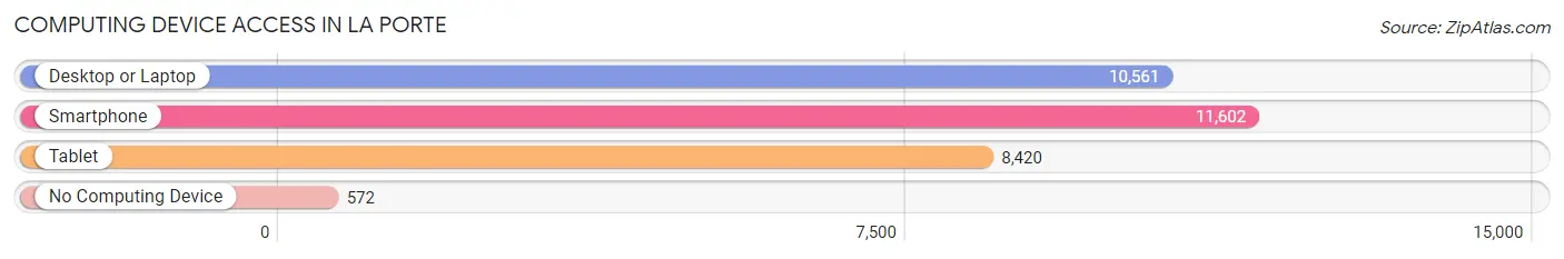 Computing Device Access in La Porte