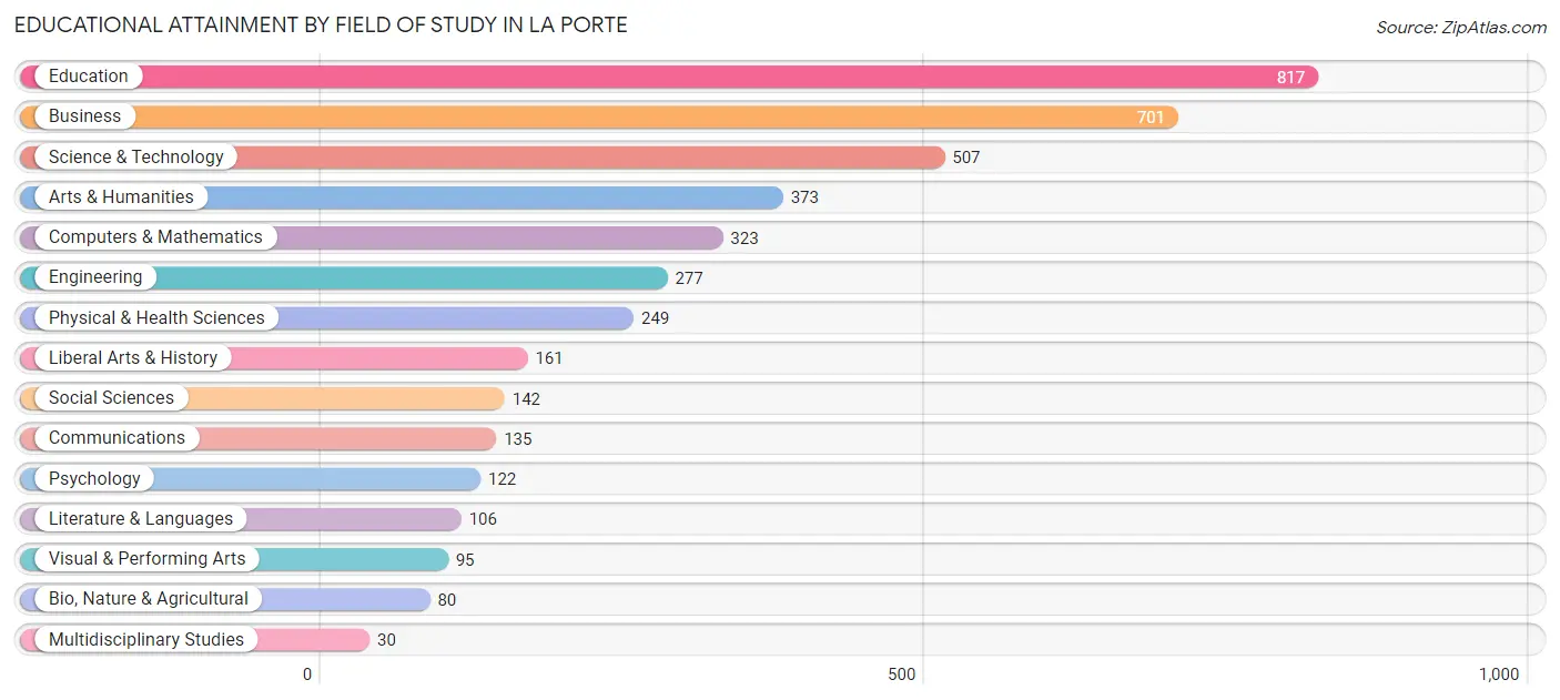 Educational Attainment by Field of Study in La Porte