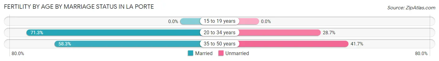 Female Fertility by Age by Marriage Status in La Porte