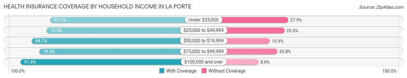 Health Insurance Coverage by Household Income in La Porte