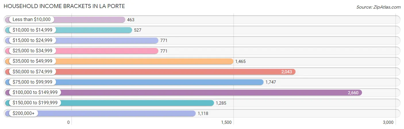 Household Income Brackets in La Porte