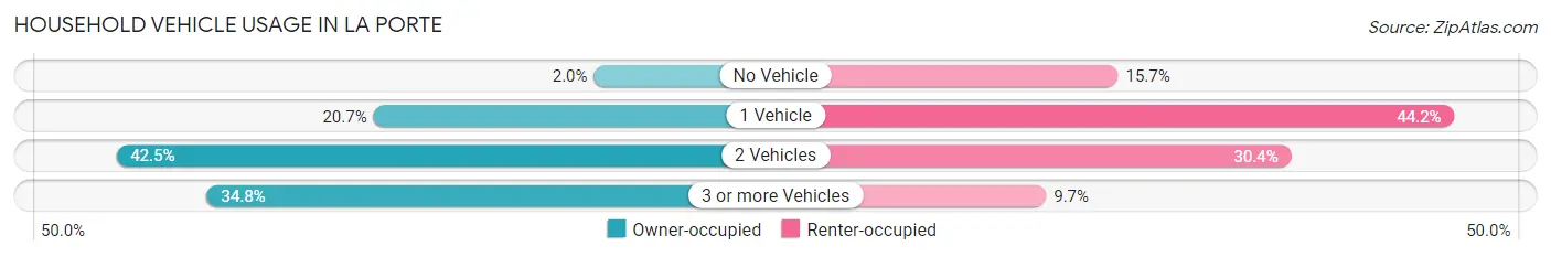 Household Vehicle Usage in La Porte