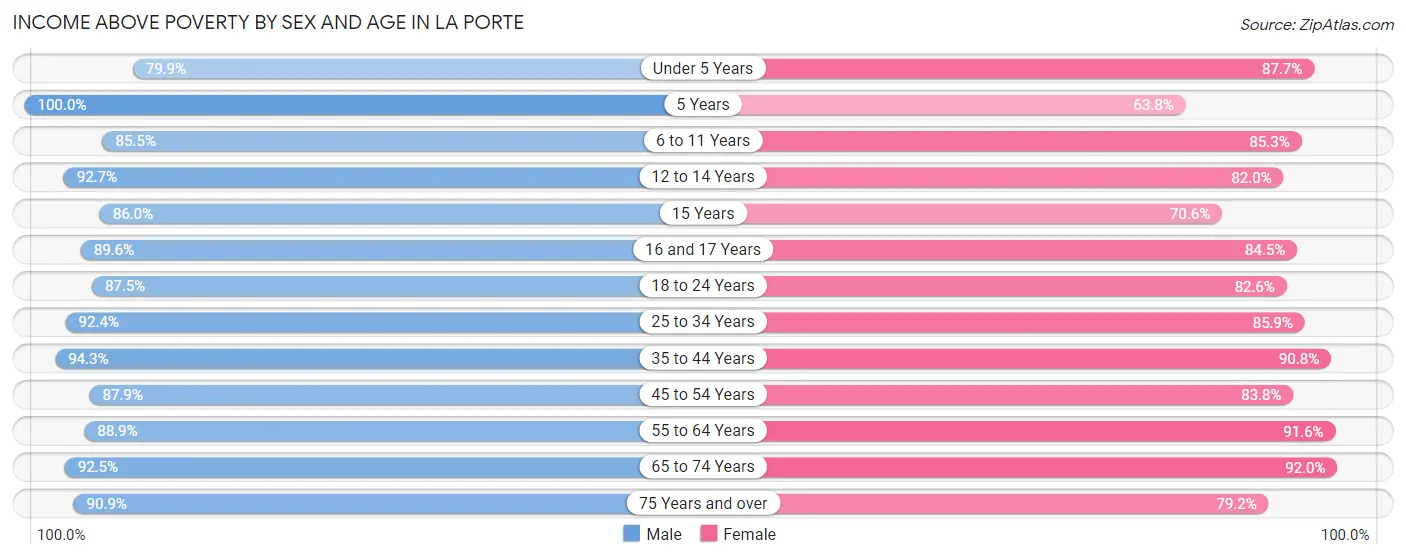 Income Above Poverty by Sex and Age in La Porte