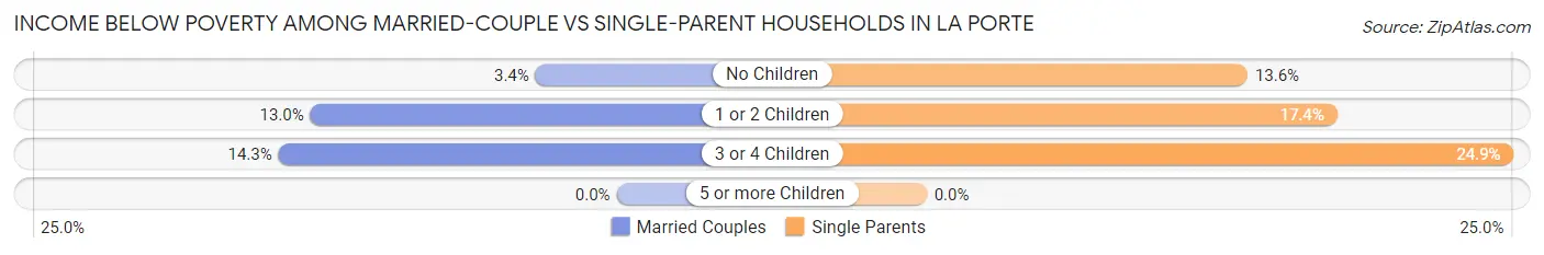 Income Below Poverty Among Married-Couple vs Single-Parent Households in La Porte