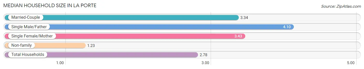 Median Household Size in La Porte