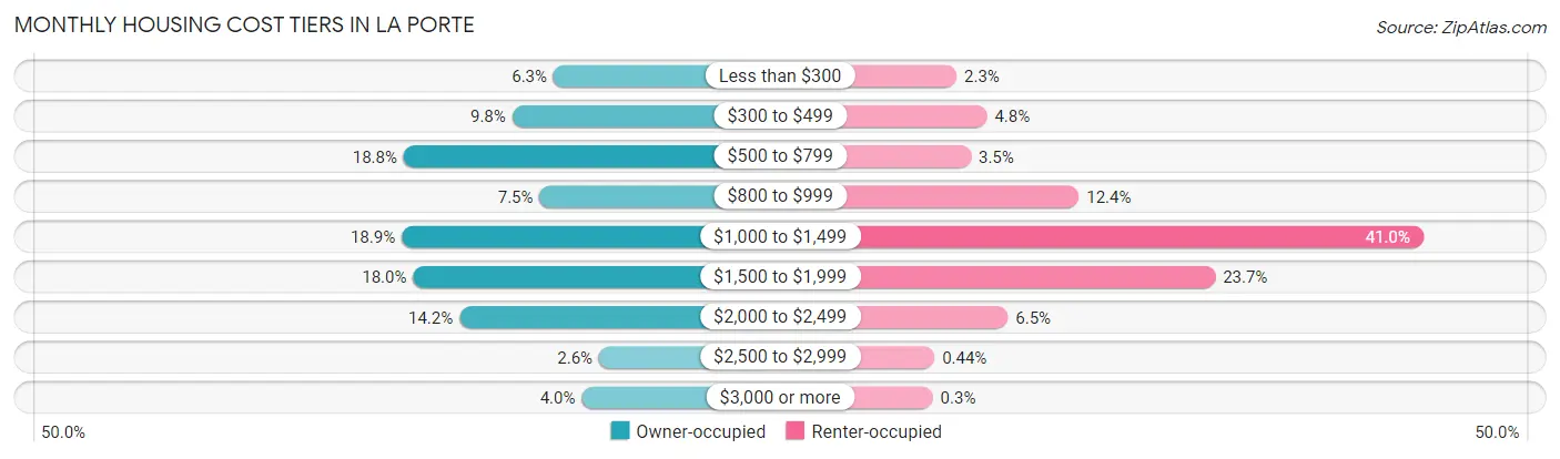 Monthly Housing Cost Tiers in La Porte