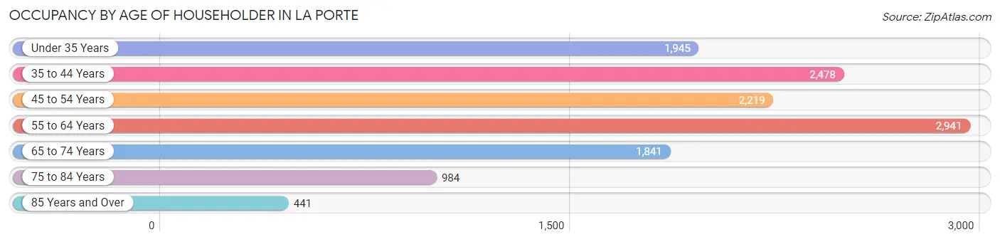 Occupancy by Age of Householder in La Porte