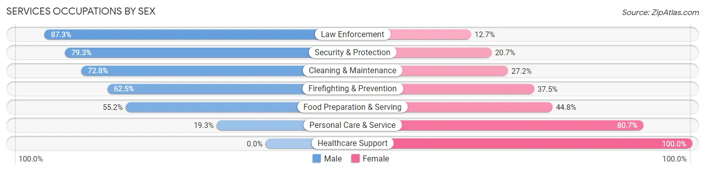 Services Occupations by Sex in La Porte