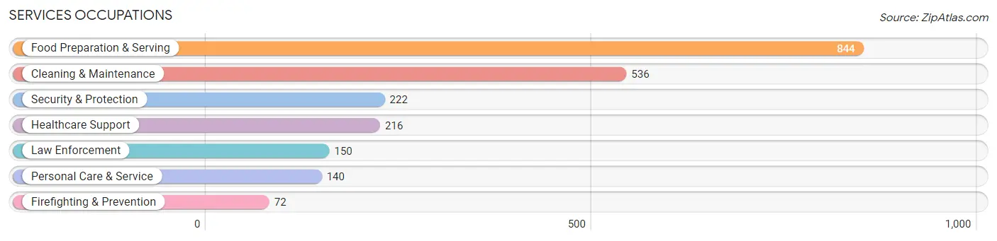 Services Occupations in La Porte