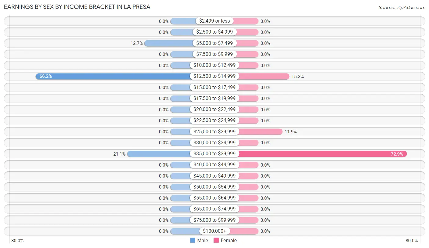 Earnings by Sex by Income Bracket in La Presa