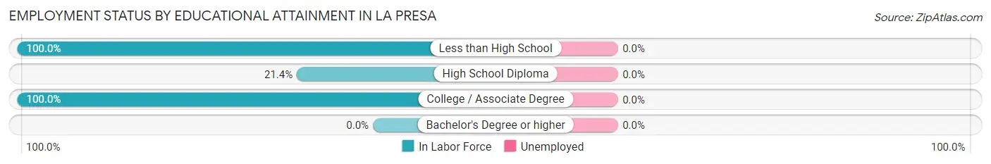 Employment Status by Educational Attainment in La Presa
