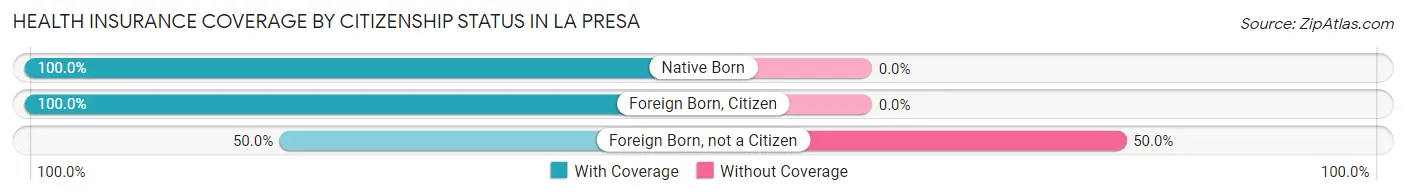 Health Insurance Coverage by Citizenship Status in La Presa