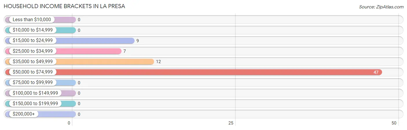 Household Income Brackets in La Presa
