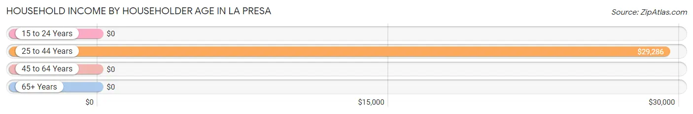 Household Income by Householder Age in La Presa