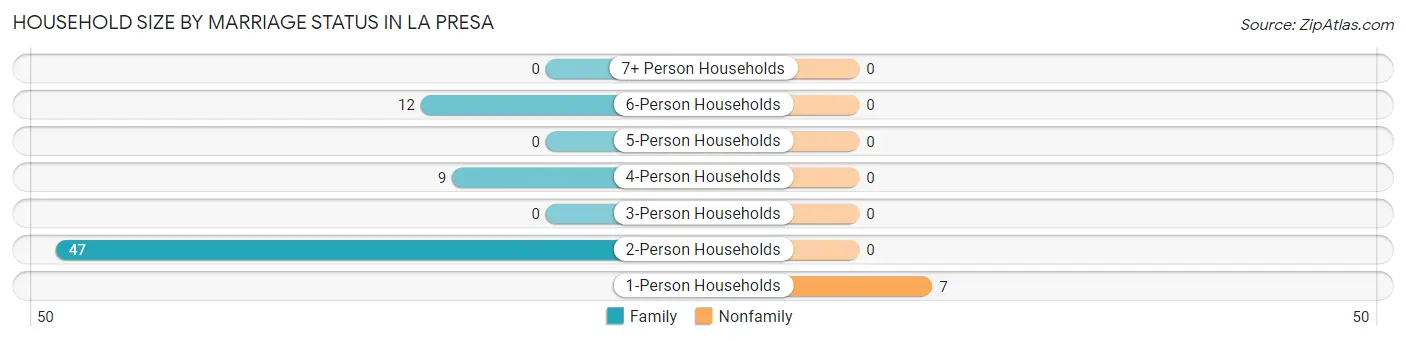 Household Size by Marriage Status in La Presa