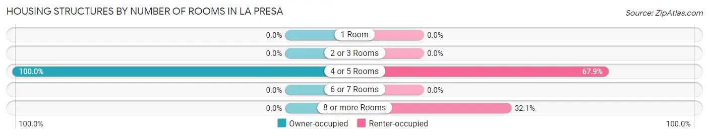 Housing Structures by Number of Rooms in La Presa