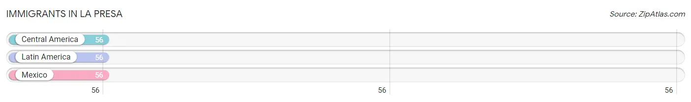 Immigrants in La Presa