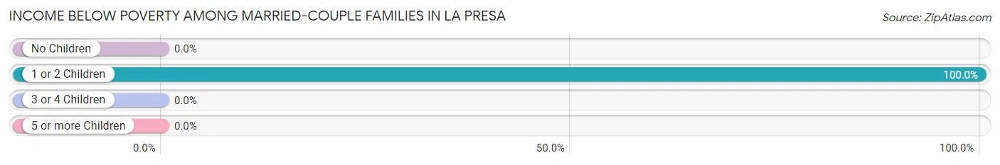 Income Below Poverty Among Married-Couple Families in La Presa