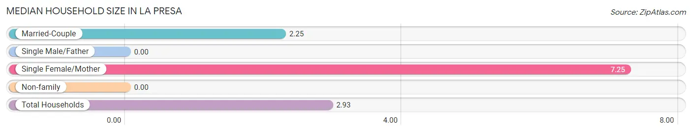 Median Household Size in La Presa