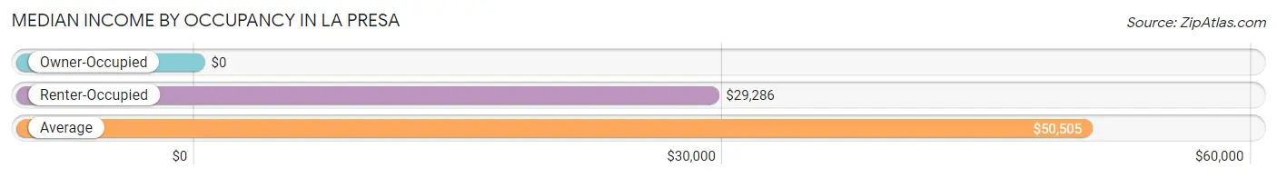 Median Income by Occupancy in La Presa