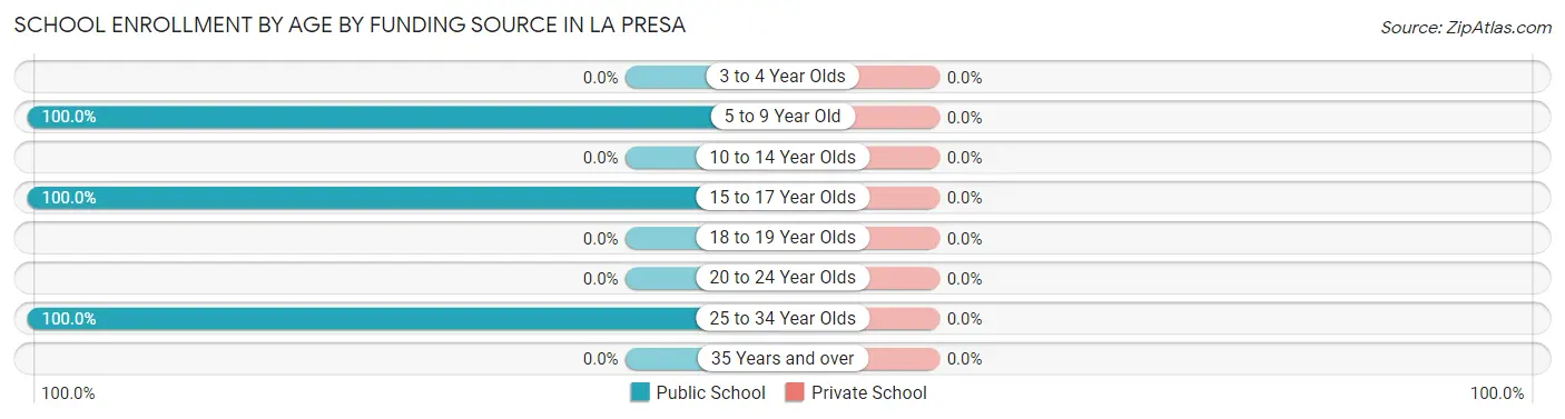 School Enrollment by Age by Funding Source in La Presa