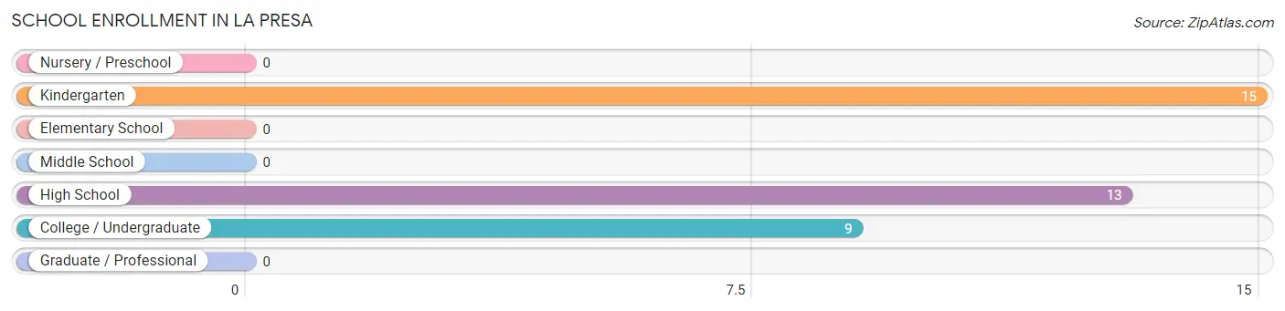 School Enrollment in La Presa