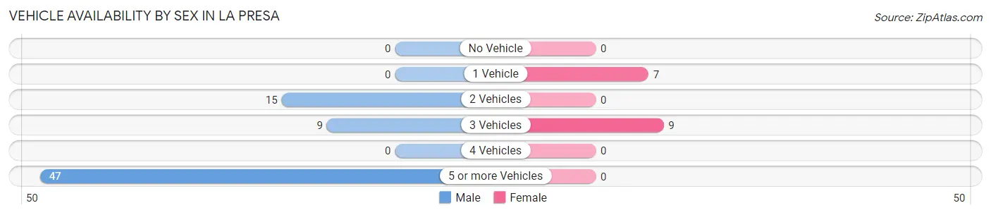 Vehicle Availability by Sex in La Presa